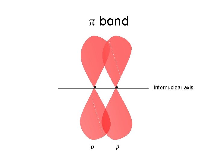p bond Internuclear axis p p 