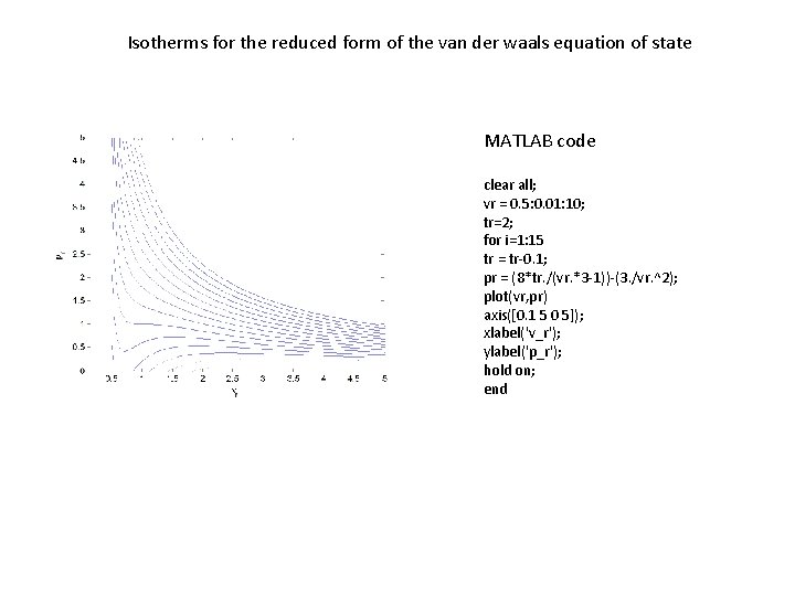 Isotherms for the reduced form of the van der waals equation of state MATLAB