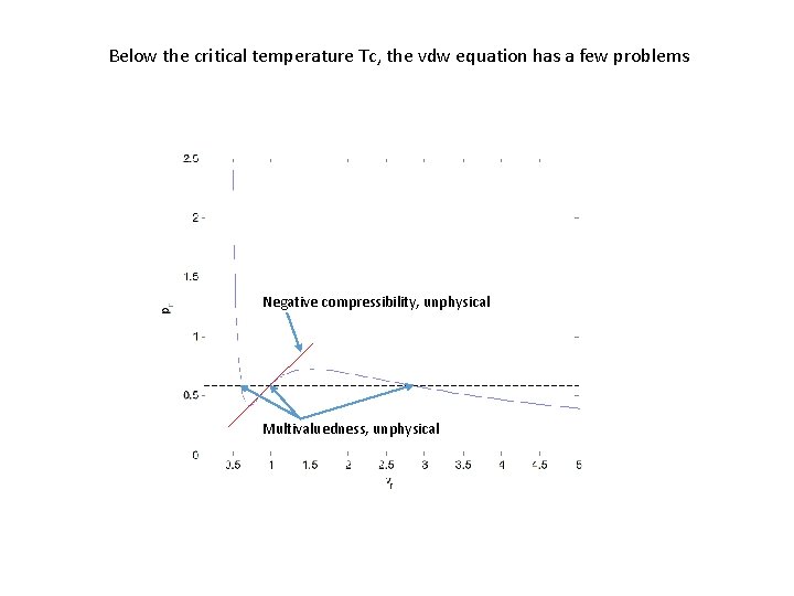 Below the critical temperature Tc, the vdw equation has a few problems Negative compressibility,