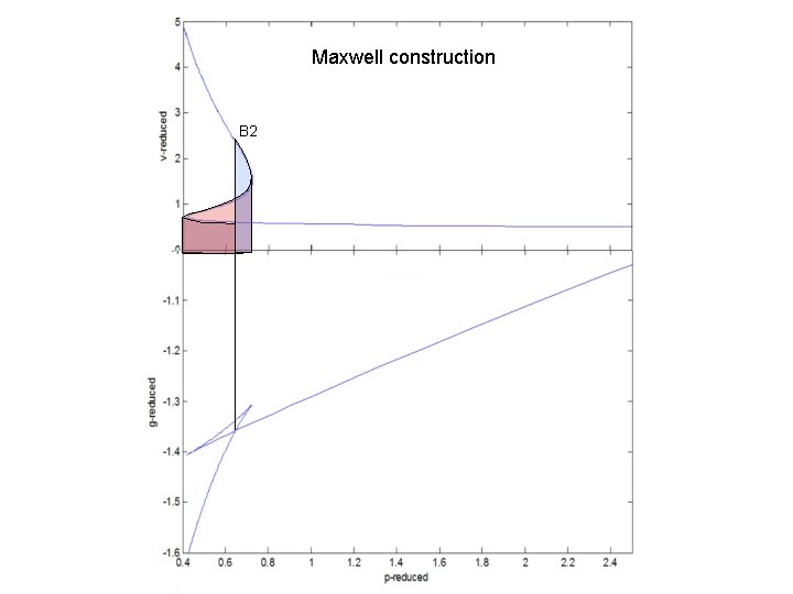 Maxwell construction B 2 