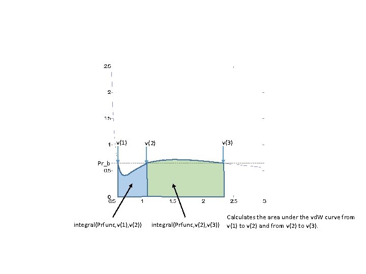 v(1) v(2) v(3) Pr_b integral(Prfunc, v(1), v(2)) integral(Prfunc, v(2), v(3)) Calculates the area under