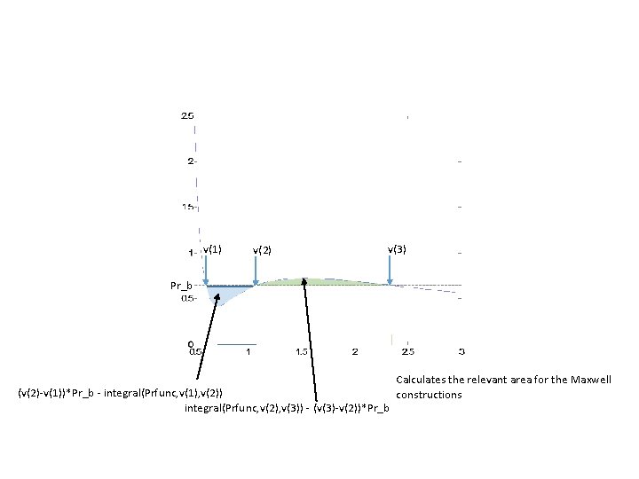 v(1) v(2) v(3) Pr_b Calculates the relevant area for the Maxwell (v(2)-v(1))*Pr_b - integral(Prfunc,