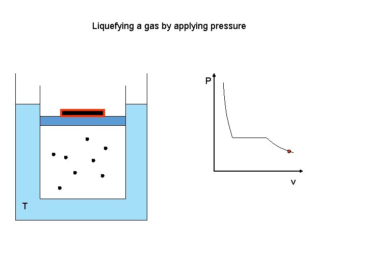 Liquefying a gas by applying pressure P v T 