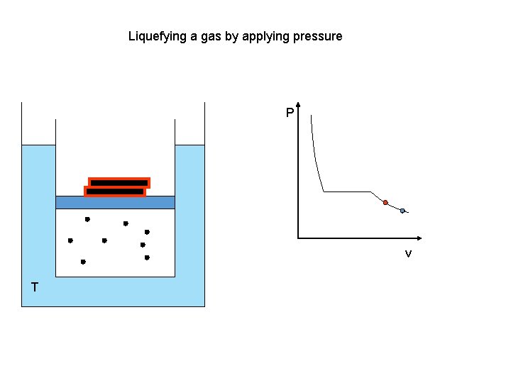 Liquefying a gas by applying pressure P v T 