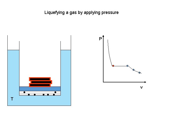 Liquefying a gas by applying pressure P v T 