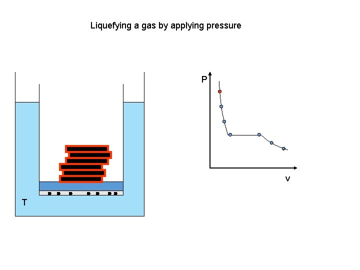 Liquefying a gas by applying pressure P v T 