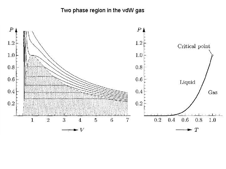 Two phase region in the vd. W gas 