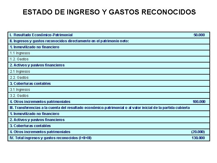 ESTADO DE INGRESO Y GASTOS RECONOCIDOS I. Resultado Económico-Patrimonial 50. 000 II. Ingresos y