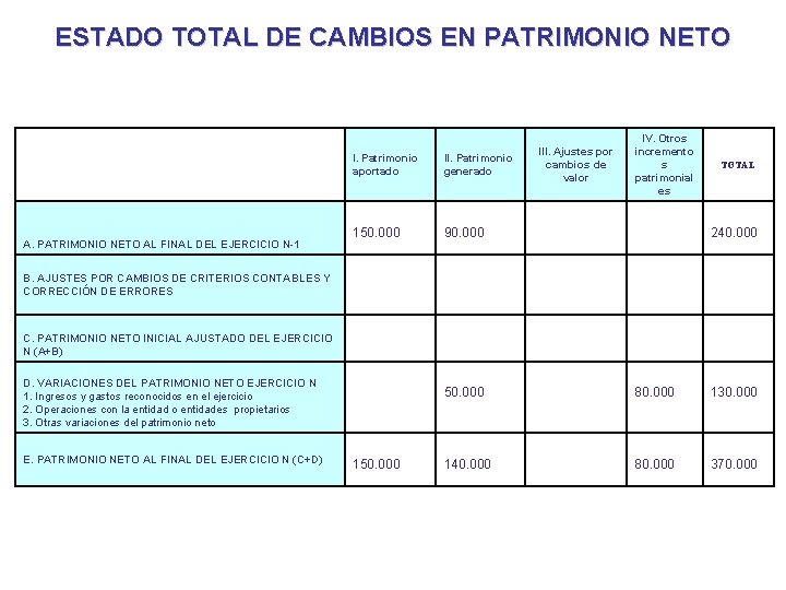 ESTADO TOTAL DE CAMBIOS EN PATRIMONIO NETO AL FINAL DEL EJERCICIO N-1 I. Patrimonio