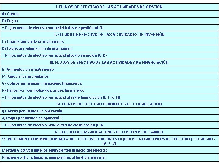 I. FLUJOS DE EFECTIVO DE LAS ACTIVIDADES DE GESTIÓN A) Cobros B) Pagos =