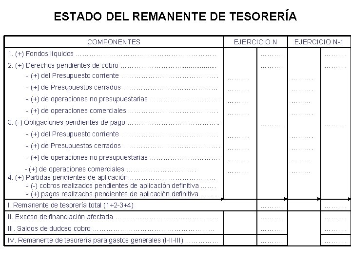 ESTADO DEL REMANENTE DE TESORERÍA COMPONENTES EJERCICIO N-1 1. (+) Fondos líquidos …………………………. .