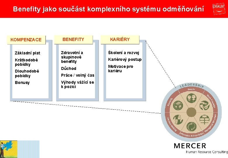 Benefity jako součást komplexního systému odměňování KOMPENZACE Základní plat Krátkodobé pobídky Dlouhodobé pobídky Bonusy