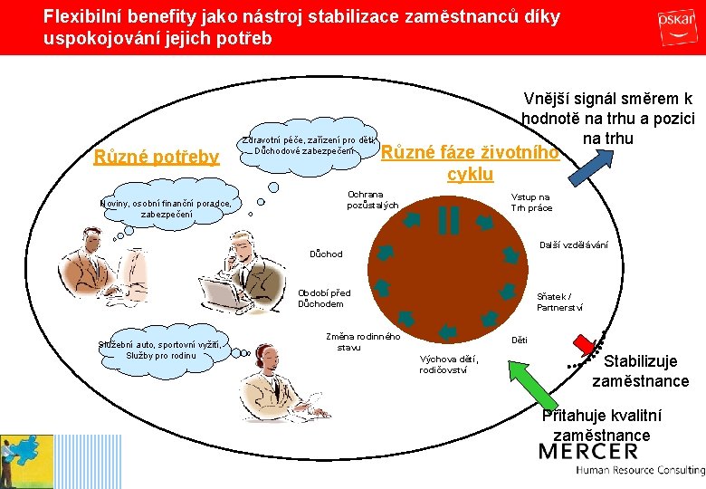 Flexibilní benefity jako nástroj stabilizace zaměstnanců díky uspokojování jejich potřeb Různé potřeby Zdravotní péče,