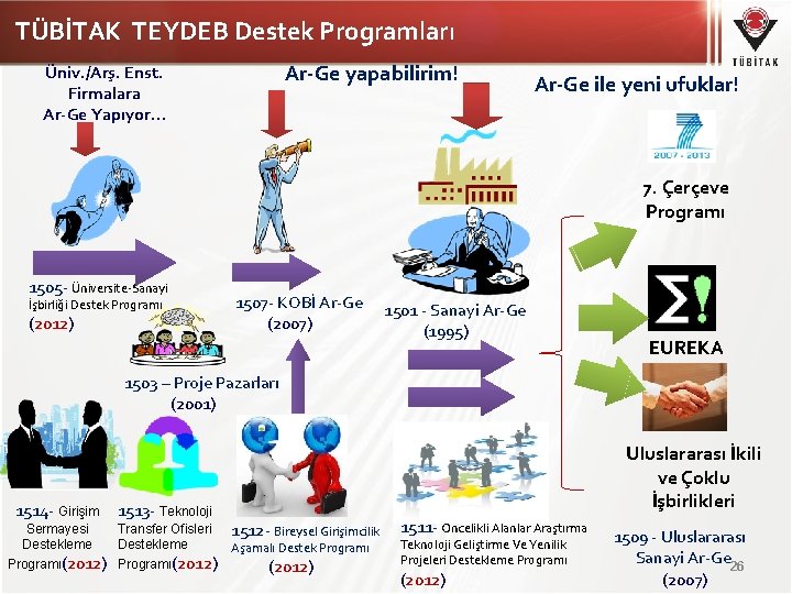  TÜBİTAK TEYDEB Destek Programları Ar-Ge yapabilirim! Üniv. /Arş. Enst. Firmalara Ar-Ge Yapıyor… Ar-Ge