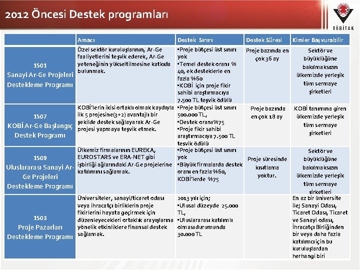 2012 Öncesi Destek programları Amacı 1501 Sanayi Ar-Ge Projeleri Destekleme Programı 1507 KOBİ Ar-Ge