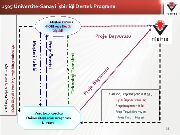 1505 Üniversite-Sanayi İşbirliği Destek Programı Müşteri Kuruluş (KOBİ veya Büyük Ölçekli) su ru şv