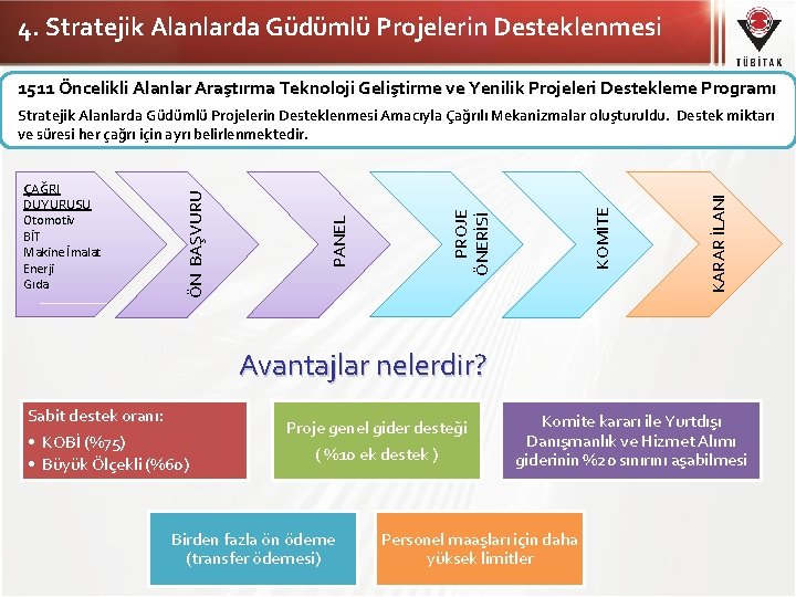 4. Stratejik Alanlarda Güdümlü Projelerin Desteklenmesi 1511 Öncelikli Alanlar Araştırma Teknoloji Geliştirme ve Yenilik