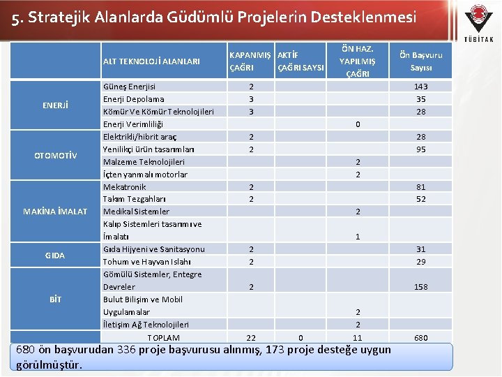 5. Stratejik Alanlarda Güdümlü Projelerin Desteklenmesi ALT TEKNOLOJİ ALANLARI ENERJİ OTOMOTİV MAKİNA İMALAT GIDA