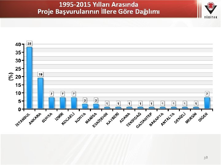 1995 -2015 Yılları Arasında Proje Başvurularının İllere Göre Dağılımı 38 