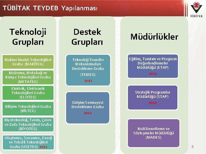 TÜBİTAK TEYDEB Yapılanması Teknoloji Grupları Destek Grupları Makine İmalat Teknolojileri Grubu (MAKİTEG) Teknoloji Transfer