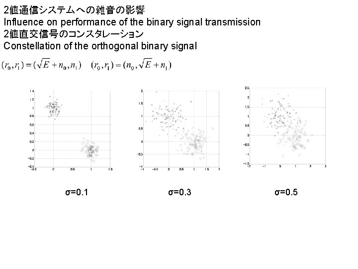 2値通信システムへの雑音の影響 Influence on performance of the binary signal transmission 2値直交信号のコンスタレーション Constellation of the orthogonal