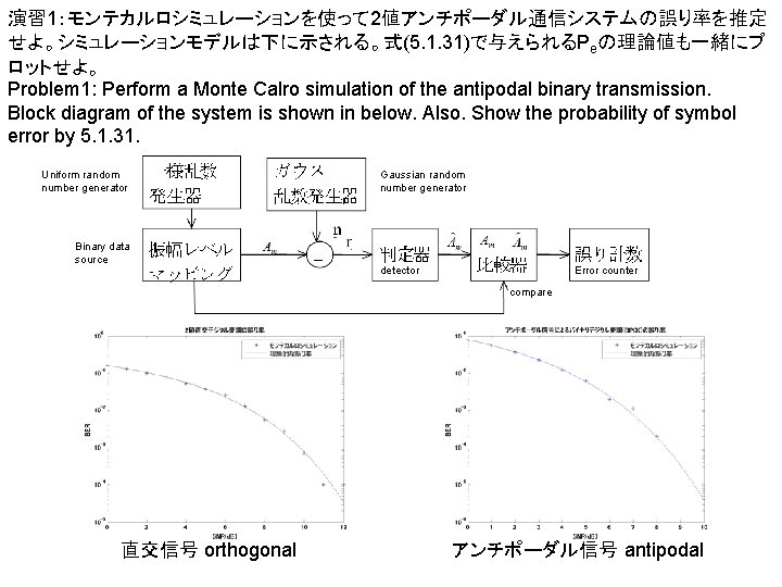 演習 1：モンテカルロシミュレーションを使って 2値アンチポーダル通信システムの誤り率を推定 せよ。シミュレーションモデルは下に示される。式(5. 1. 31)で与えられるPeの理論値も一緒にプ ロットせよ。 Problem 1: Perform a Monte Calro simulation