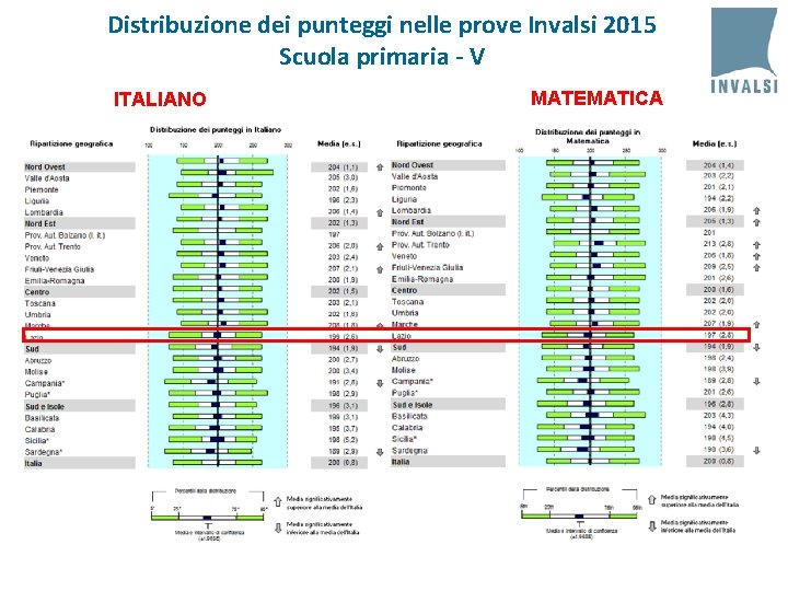 Distribuzione dei punteggi nelle prove Invalsi 2015 Scuola primaria - V ITALIANO MATEMATICA 