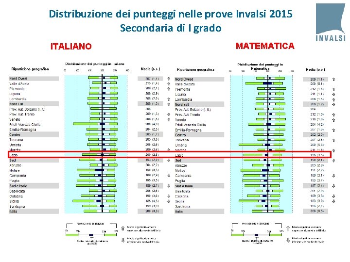 Distribuzione dei punteggi nelle prove Invalsi 2015 Secondaria di I grado ITALIANO MATEMATICA 