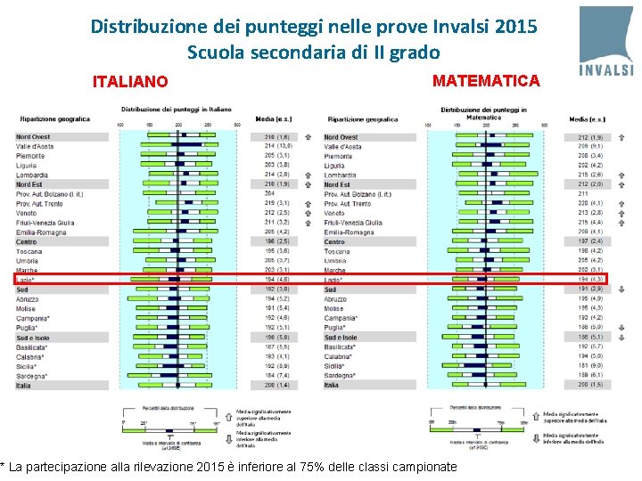 Distribuzione dei punteggi nelle prove Invalsi 2015 Scuola secondaria di II grado ITALIANO MATEMATICA