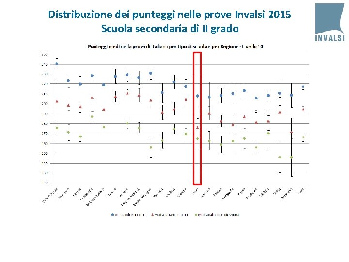 Distribuzione dei punteggi nelle prove Invalsi 2015 Scuola secondaria di II grado 