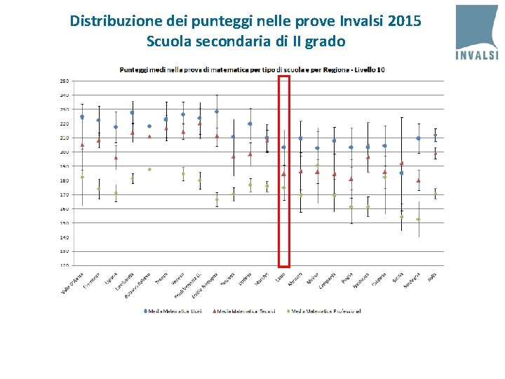 Distribuzione dei punteggi nelle prove Invalsi 2015 Scuola secondaria di II grado 