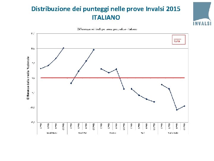 Distribuzione dei punteggi nelle prove Invalsi 2015 ITALIANO 