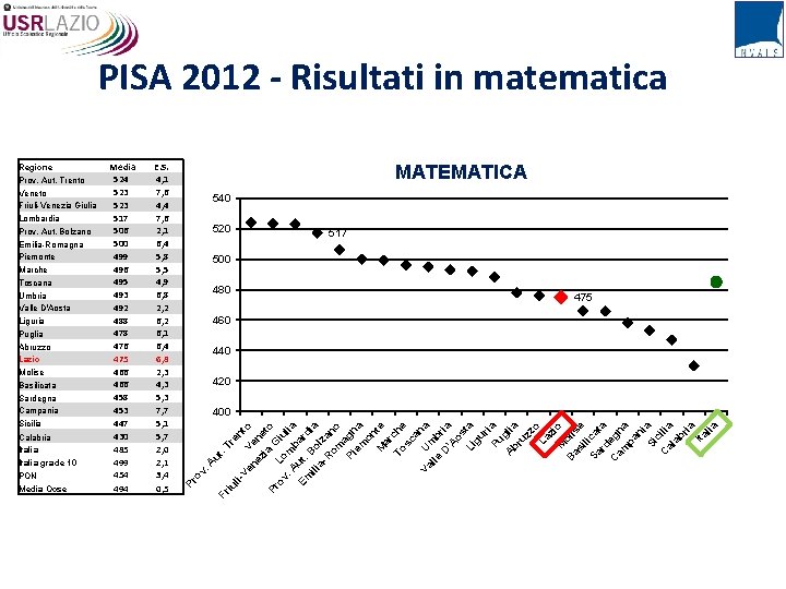 PISA 2012 - Risultati in matematica MATEMATICA 540 520 517 500 480 475 460
