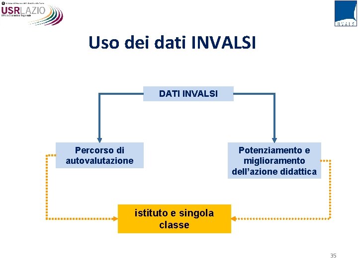 Uso dei dati INVALSI DATI INVALSI Potenziamento e miglioramento dell’azione didattica Percorso di autovalutazione