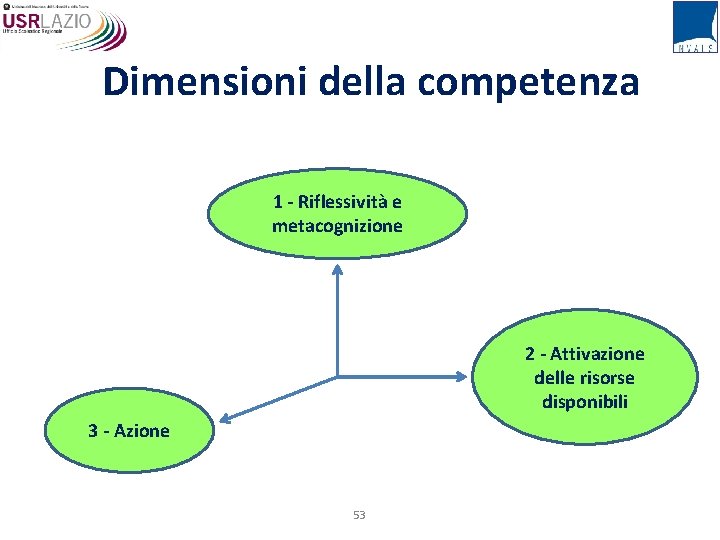 Dimensioni della competenza 1 - Riflessività e metacognizione 2 - Attivazione delle risorse disponibili