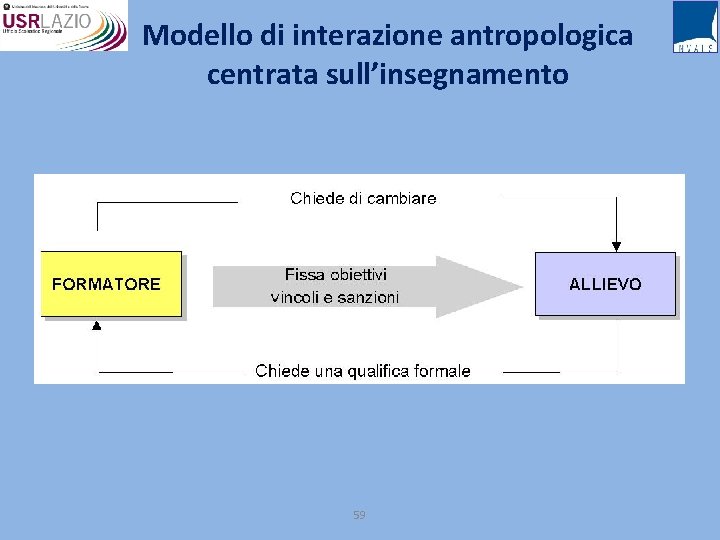 Modello di interazione antropologica centrata sull’insegnamento 59 