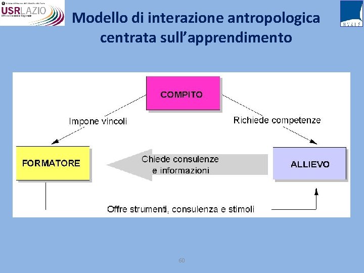 Modello di interazione antropologica centrata sull’apprendimento 60 