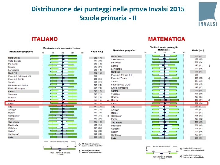 Distribuzione dei punteggi nelle prove Invalsi 2015 Scuola primaria - II ITALIANO MATEMATICA 