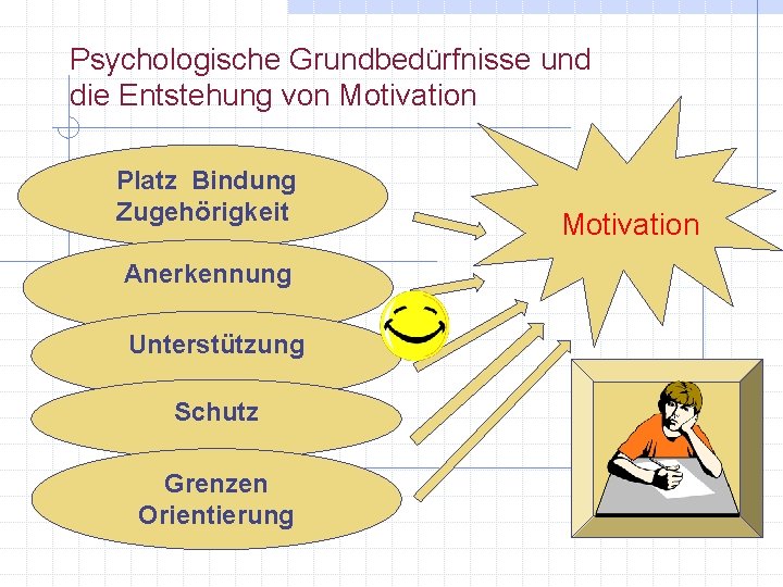 Psychologische Grundbedürfnisse und die Entstehung von Motivation Platz Bindung Zugehörigkeit Anerkennung Unterstützung Schutz Grenzen