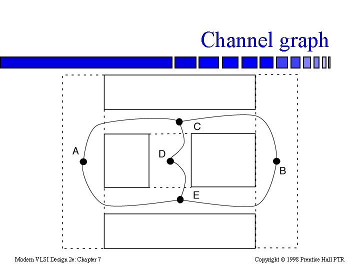 Channel graph Modern VLSI Design 2 e: Chapter 7 Copyright 1998 Prentice Hall PTR