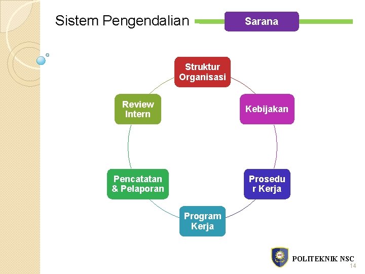 Sistem Pengendalian Sarana Struktur Organisasi Review Intern Kebijakan Pencatatan & Pelaporan Prosedu r Kerja