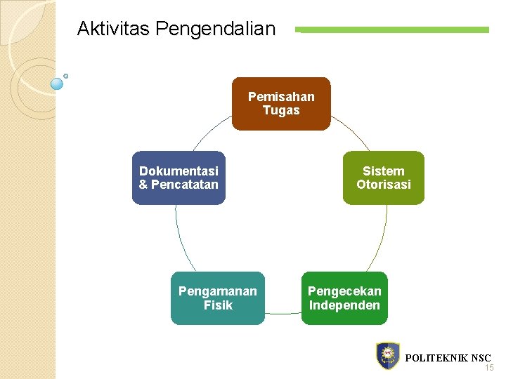 Aktivitas Pengendalian Pemisahan Tugas Dokumentasi & Pencatatan Pengamanan Fisik Sistem Otorisasi Pengecekan Independen POLITEKNIK
