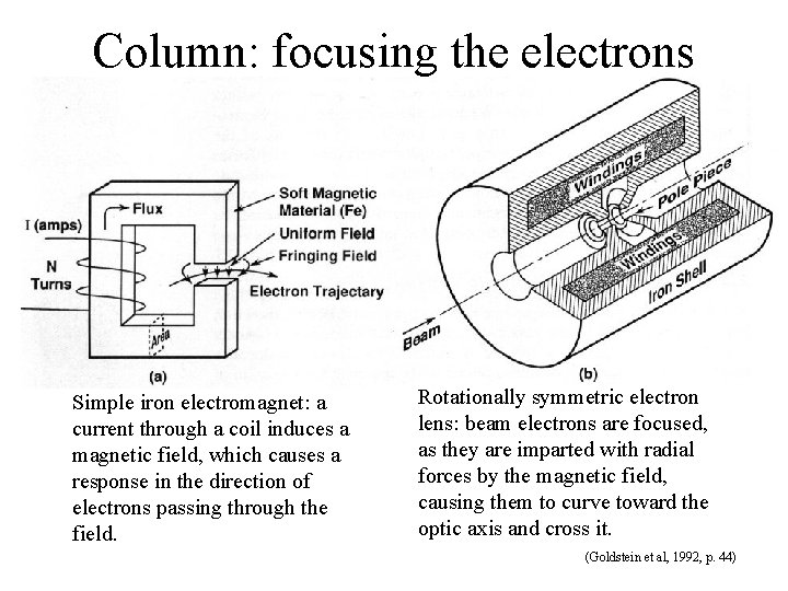 Column: focusing the electrons Simple iron electromagnet: a current through a coil induces a