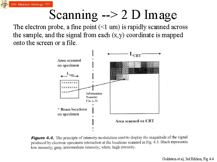 UW- Madison Geology 777 Scanning --> 2 D Image The electron probe, a fine