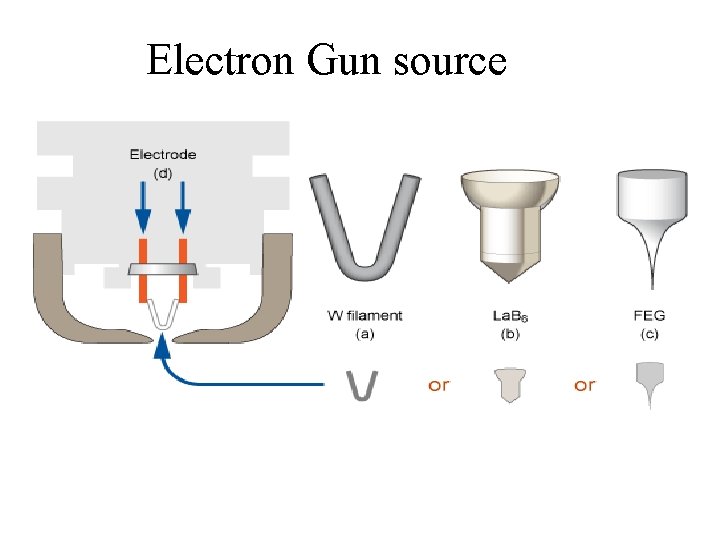 Electron Gun source 