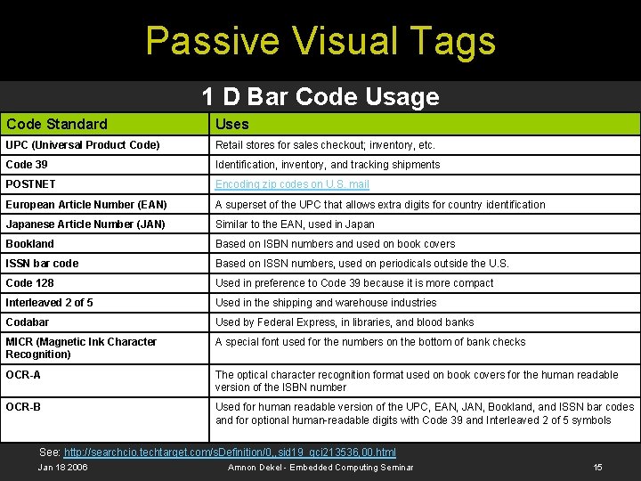 Passive Visual Tags 1 D Bar Code Usage Code Standard Uses UPC (Universal Product