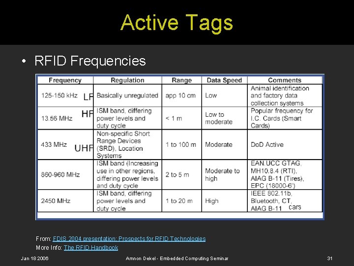 Active Tags • RFID Frequencies cars From: FDIS 2004 presentation: Prospects for RFID Technologies