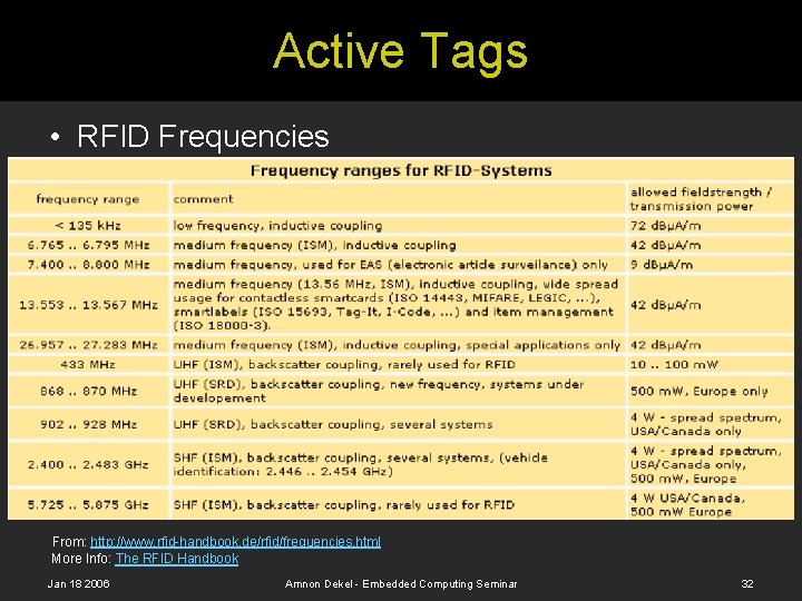 Active Tags • RFID Frequencies From: http: //www. rfid-handbook. de/rfid/frequencies. html More Info: The