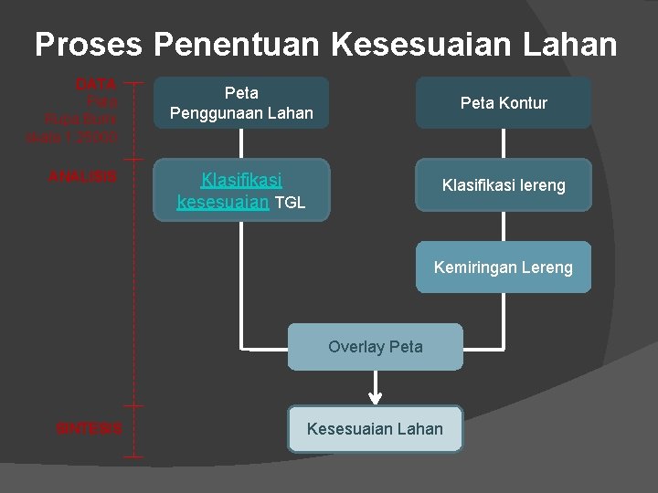 Proses Penentuan Kesesuaian Lahan DATA Peta Rupa Bumi skala 1: 25000 ANALISIS Peta Penggunaan