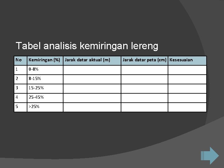 Tabel analisis kemiringan lereng No Kemiringan (%) Jarak datar aktual (m) 1 0 -8%